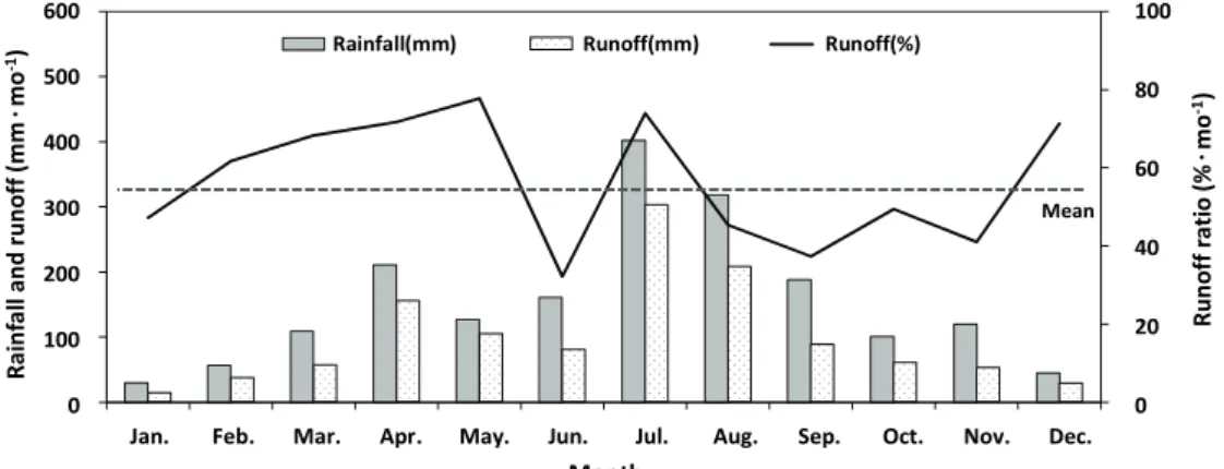 Figure 4. The monthly rainfall-runoff status on the experimental forest watershed.