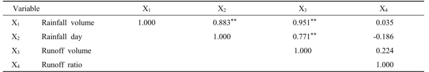 Table 2. Spearman correlation between rainfall factors and runoff factors.