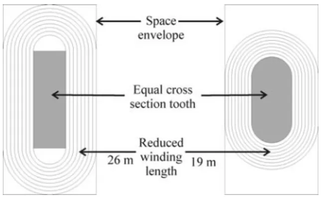 Fig. 2. Magnetizing curves of laminated steel two  Somaloy materials. 