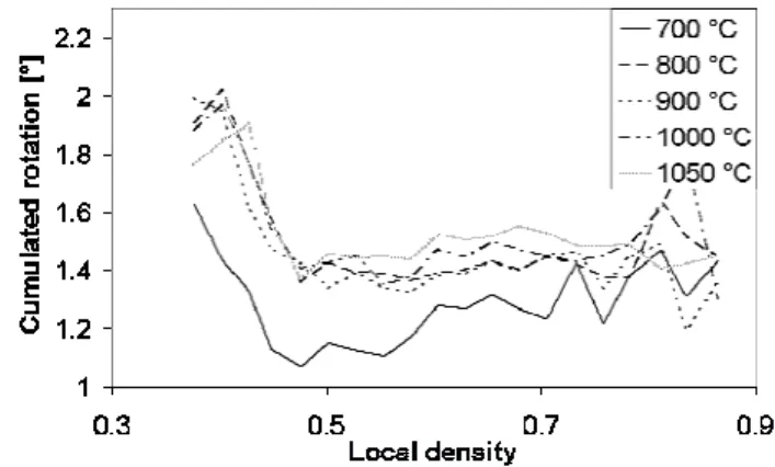 Fig. 1. Differential rotation of the temperature series  sample vs. the local density