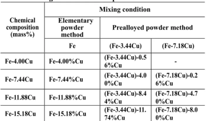 Table 1. Mixing condition of raw powders