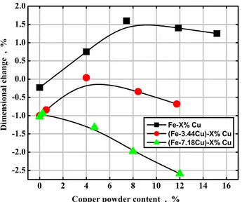 Fig. 2. Comparison of particle size distribution of pure iron  powder and prealloyed powders of (Fe-3.44Cu) and (Fe.7.18Cu)  as the main raw powder.
