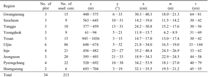 Table 1. General descriptions of surveyed region for Pinus densiflora.