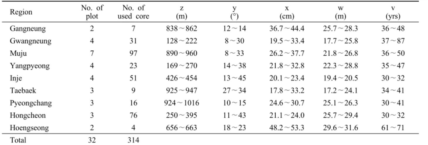 Table 2. General descriptions of surveyed region for Larix kaempferi.