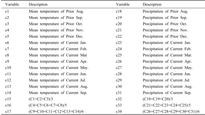 Table 3. Climatic variables.