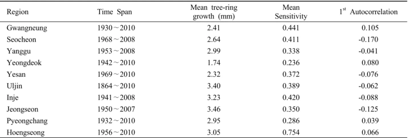 Table 4. Summary statistics of tree-ring measurements and chronologies for Pinus densiflora.