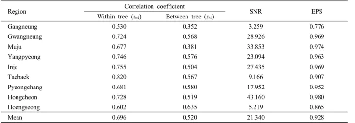 Table 7. Summary statistics of residual chronologies for Larix kaempferi.