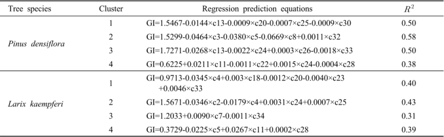 Table 8. Regression prediction equations of growth index. 