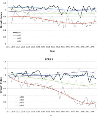 Table 10. Annual temperature and precipitation during 1978∼2010 in cluster of Pinus densiflora.