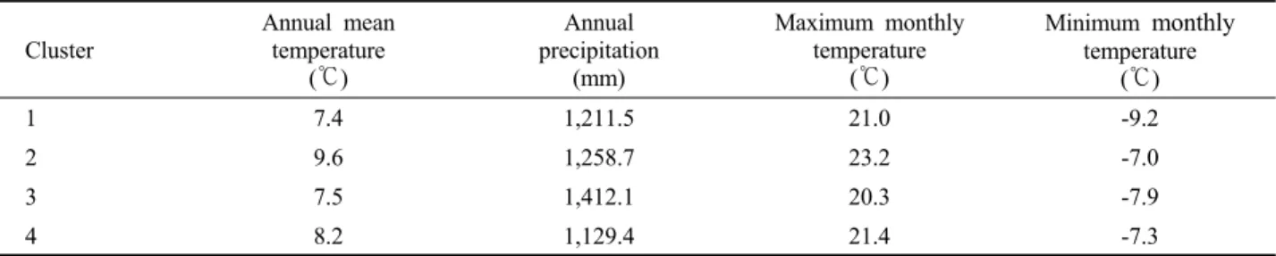 Table 11. Annual temperature and precipitation during 1978∼2010 in cluster of Larix kaempferi.