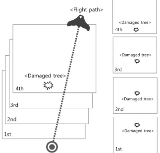 Figure 5. Positional changes of the object (infected tree) with  increasing overlapping ratio and shooting number.