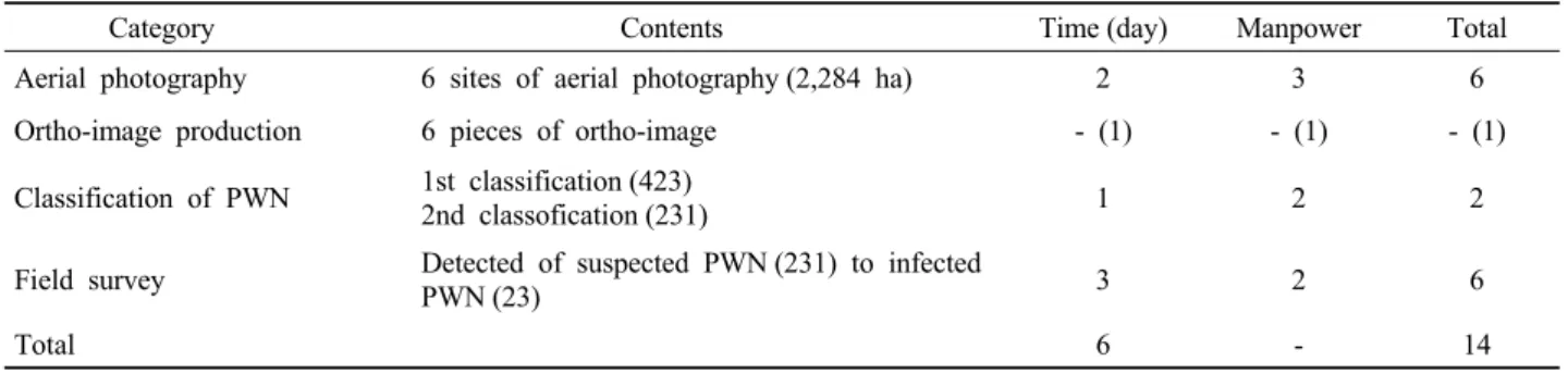 Table 5. Efficacy analysis of UAV forecasting for PWN detection.