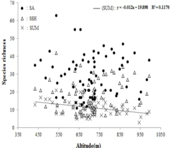 Figure 4. Linear regression model of species richness according to altitude; SA : Species richness of All layer (not significant), SSH : Species richness of Shrub and herbal layer (not significant), SUM : Species richness of Upper and Middle layer (p<0.