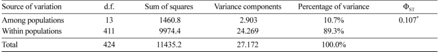 Table 4. Distribution of genetic variations in fourteen  Acer pseudosieboldianum populations in South Korea from Analysis of Molecular Variance (AMOVA)