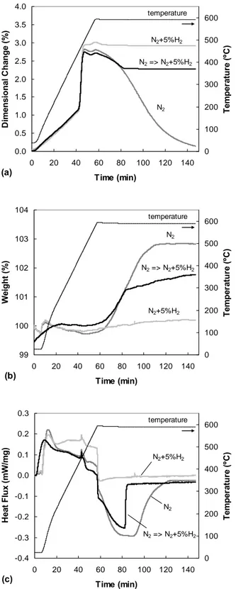 Fig. 1. Results of (a) dilatometry, (b) TG, and (c) DSC  study of the sintering of Al-2Mg at 590°C