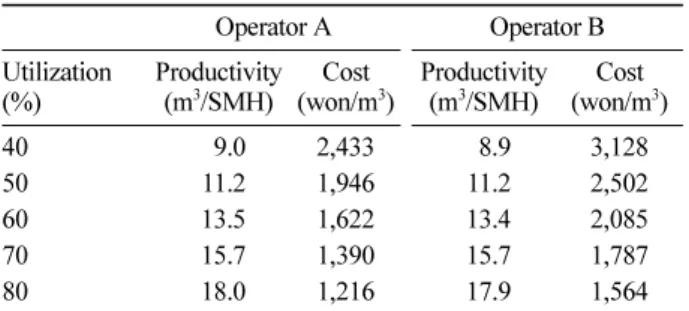 Table 4. Sensitivity analysis of productivity and cost of whole- whole-tree felling Operator A Operator B Utilization (%) Productivity(m3/SMH) Cost (won/m 3 ) Productivity(m3/SMH) Cost (won/m 3 ) 40 9.0 2,433 8.9 3,128  50 11.2 1,946 11.2 2,502  60 13.5 1,