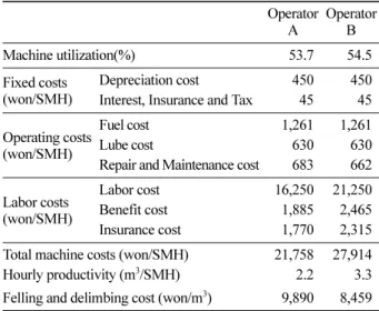 Table 6. Tree-length felling and delimbing cost in this study.
