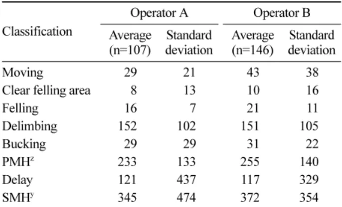 Table 8. Average cycle time in cut-to-length felling and processing.
