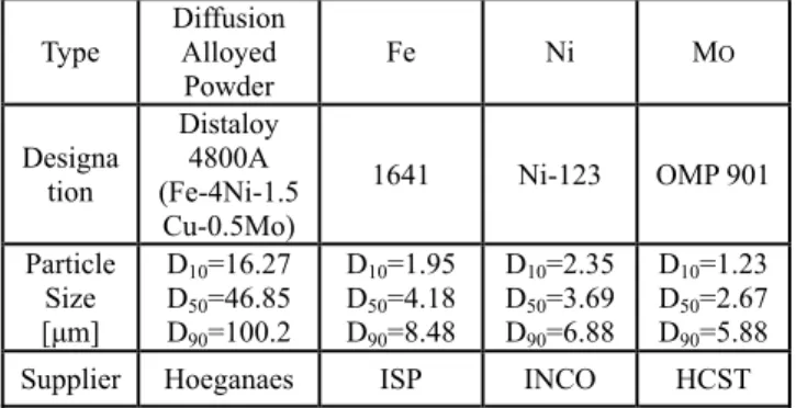 Table 1. The characteristics of the powders used in this  study  Type  Diffusion Alloyed  Powder  Fe Ni M O Designa tion  Distaloy 4800A  (Fe-4Ni-1.5 Cu-0.5Mo)  1641 Ni-123  OMP 901 Particle  Size  [µm]  D 10 =16.27 D50=46.85 D 90 =100.2  D 10 =1.95D50=4.1