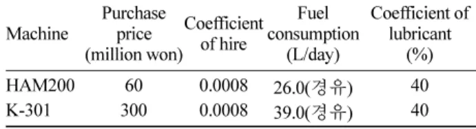 Table 3. Factors for the cost calculation of timber harvesting machinery. Machine Purchase price (million won) Coefficientof hire Fuel  consumption(L/day) Coefficient of lubricant(%) HAM200 60 0.0008 26.0( 경유) 40 K-301 300 0.0008 39.0( 경유) 40 Source : KFS(