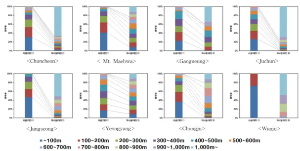 Table 8. Area distribution before and after road construction.  (Unit : ha)