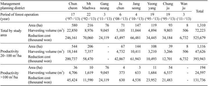 Table 10. Annual cost-reduction of forest operations by study site.