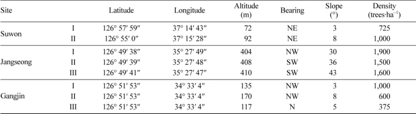 Table 1. Location and characteristics of  L. tulipifera plantations.