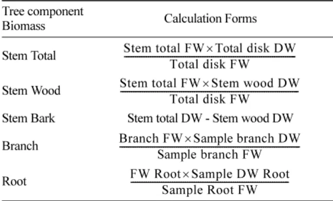 Table 3. Equations for wood density and biomass expansion factor.