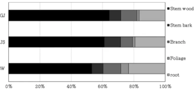 Table 8. Statistics and uncertainty of wood density, biomass expansion factor, root ratio for  L