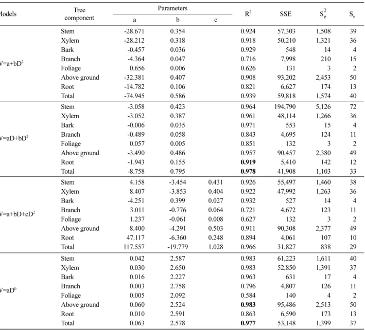 Table 10. Validation tests and parameters for biomass allometric equations, tree components with DBH.