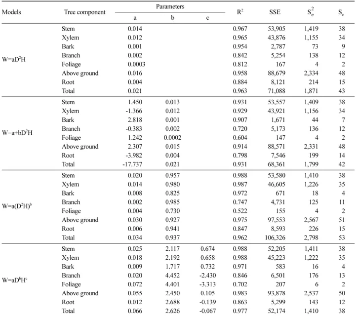 Table 11. Validation tests and parameters for biomass allometric equations, tree components with DBH and hight.