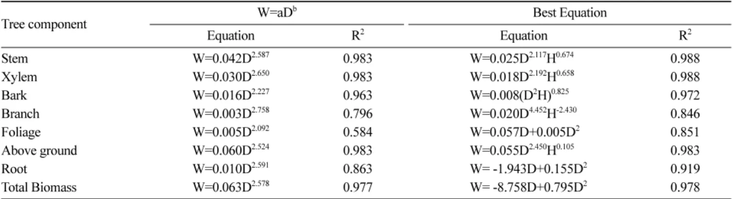 Table 12. Allometric equations by tree components by W=aD b  and the highest R 2 .