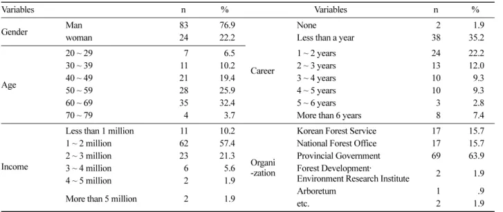 Table 2. Mean, SD values of job motivation. 