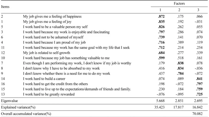 Table 4. Mean, SD values of job motivation factors.