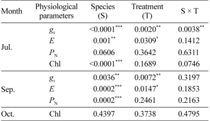 Table 2. Two-way analysis of variance on the effect of warming and species of seedlings on the physiological responses.