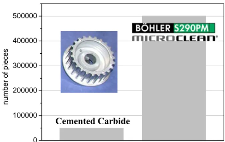 Fig. 6. Drastic increase in the tool life achieved by using the  high-performance PM tool steel, Böhler S290 microclean ® 