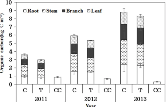 Figure 2. Organic carbon of each component for  Pinus densiflora in control stands, thinned-50% stands and clear cut for  Pinus densiflora stands