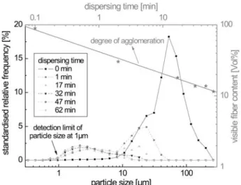 Fig. 1. Particle size distributions of C-nanofibers and  degree of agglomeration at different dispersing times