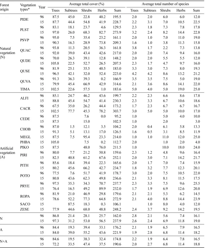 Table 2. The average total cover and total number of all species in four vegetation strata