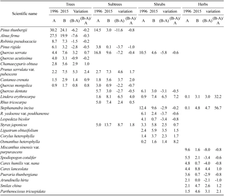 Table 3. Changes in the relative importance values of the major tree species.