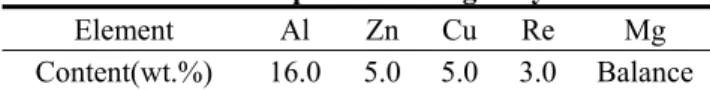 Table  1. Chemical composition of Mg alloy matrix 