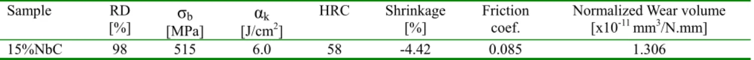 Table 1. Mechanical property and tribological behaviors of the sintered composite 