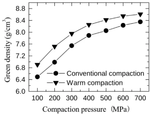 Fig. 1. Density Vs. compaction pressure. 