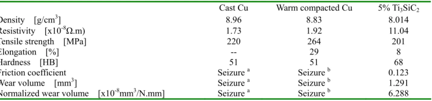 Table 1. Some properties of the prepared materials compared with Cu 