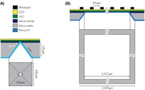 그림 1. (A) 격자구조가 없는 membrane, (B) 격자구조로 된 membrane.