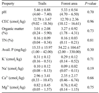 Table 4. Soil hardness between trails and forest areas.