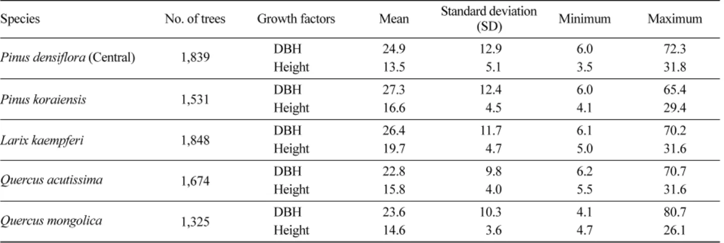 Table 1. Data summary statistics.