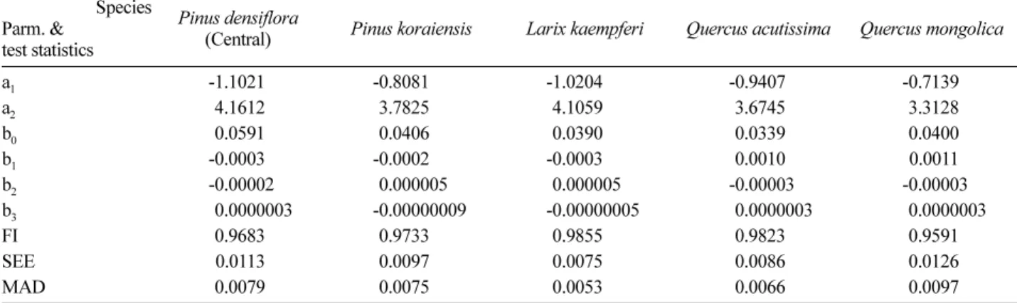 Figure 3. The ratio of merchantable volume to total wood volume (Merchantable top diameter  ≥ 10 cm).