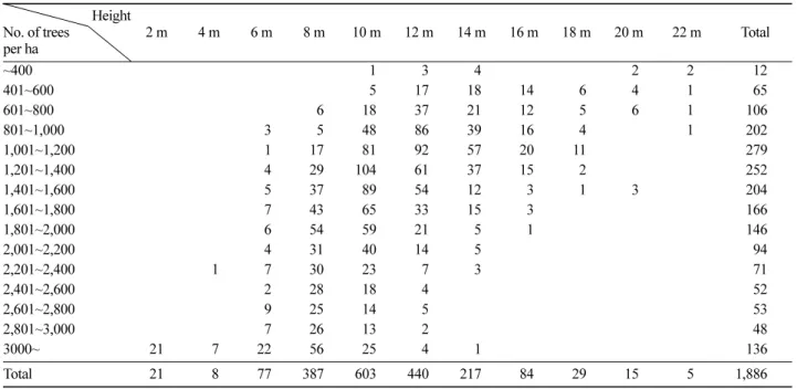 Table 1. The number of investigation sample plots classified by upper tree height and stand density.