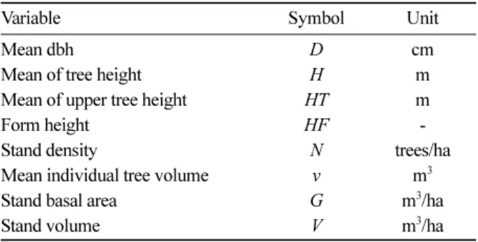 Table 3. Descriptive statistics of used variables in the sample plots.